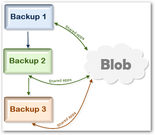 Qu'est-ce que le dossier Blob ClockworkMod Android et pourquoi occupe-t-il autant d'espace?