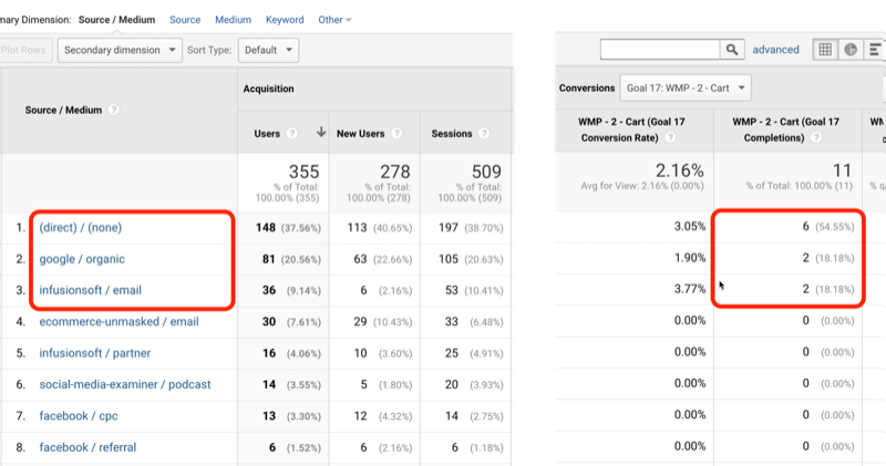 Objectifs de Google Analytics: Comment analyser les objectifs du parcours client: examinateur des médias sociaux