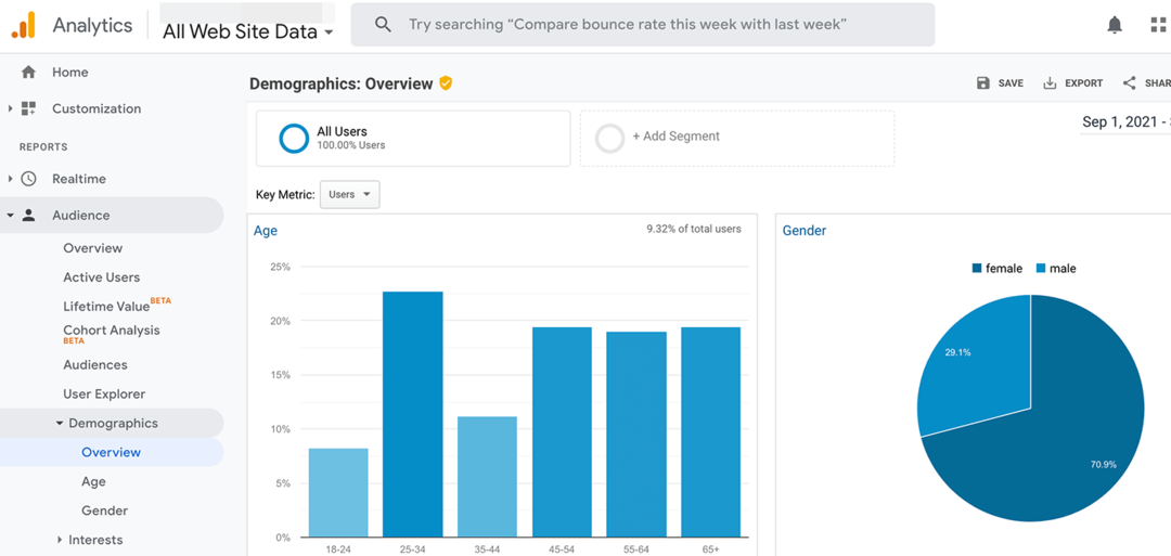 Comment utiliser les Buyer Personas dans le marketing des médias sociaux: Social Media Examiner