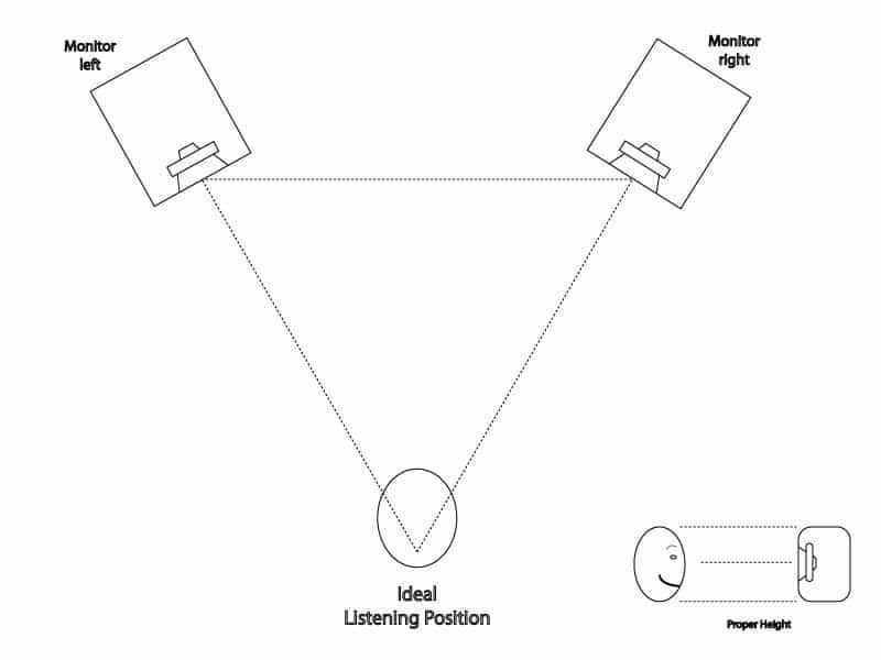 Configuration de votre Home Studio Partie 3: Rassembler tout cela