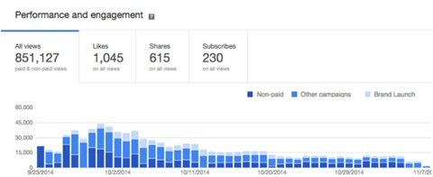 analyse vidéo google adwords