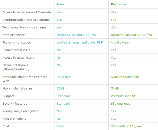 Visite guidée et revue d'Evernote