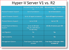 Hyper-V Server 2008 R2 RTM publié [Alerte de publication]
